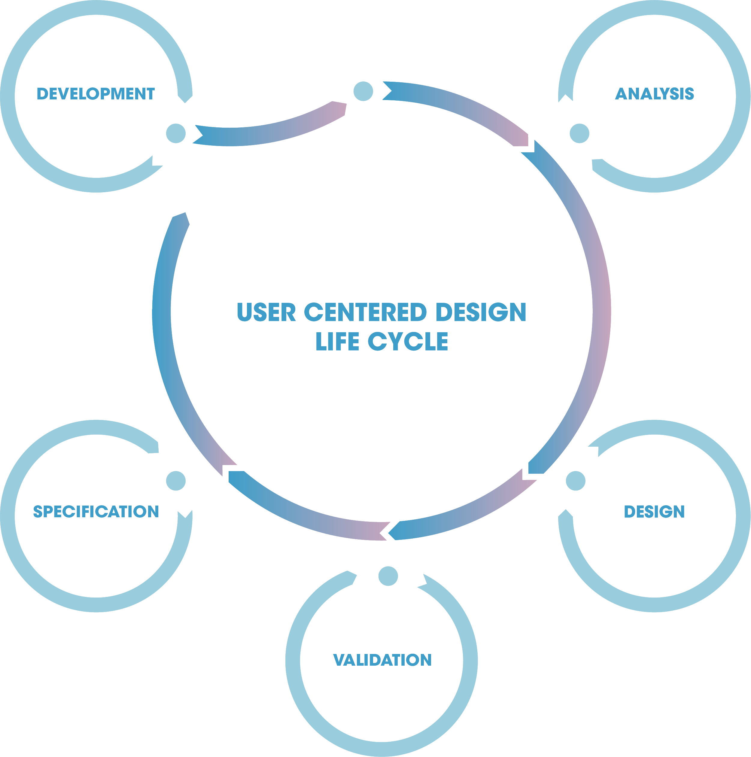 User Centred Design Lifecycle
